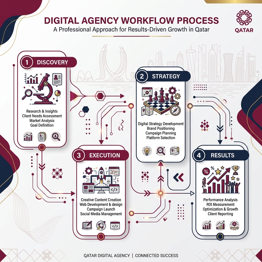 Website Redesign Qatar - Modern High Performance Redesign